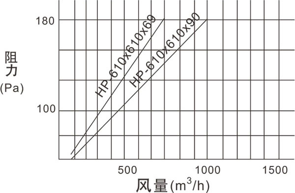 HP無隔板高效過濾器(H13)風(fēng)量與阻力關(guān)系